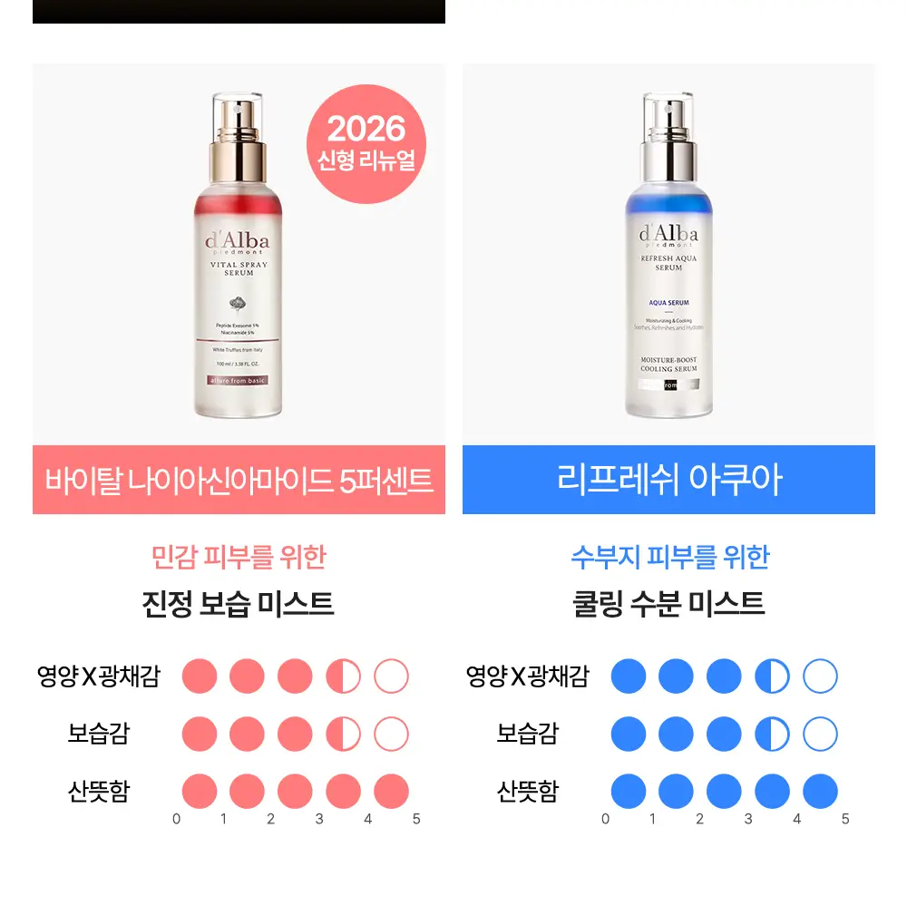 [26년 신형/보습광채] 달바 퍼스트 스프레이 세럼 펩타이드 100ml 상세페이지 5